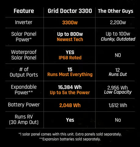 Grid Doctor 3300 Solar Generator Review – See Real Reviews & Features!